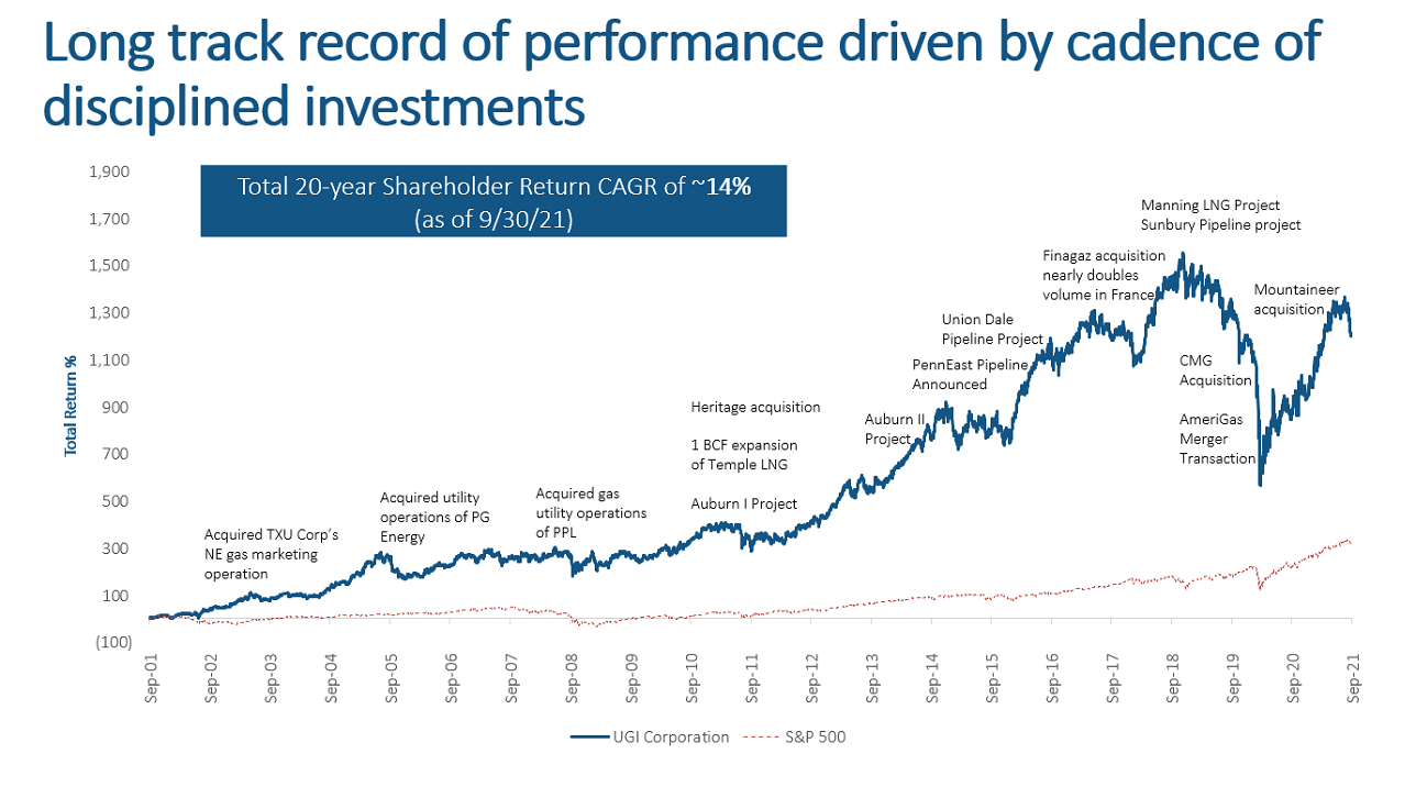 This is a chart of long track record of performance driven by cadence of disciplined investments. It compares returns of UGI to S&P 500 and shows the growth of return over 20 years. There are noted events along the way that have contributed to their success. UGI has had a total 20-year Shareholder Return CAGR of ~14% (as of 9/30/21)